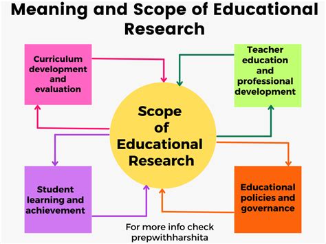 Meaning And Scope Of Educational Research Prep With Harshita