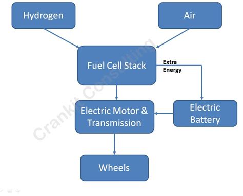 What Is A Fuel Cell Electric Vehicle And How It Works Know More