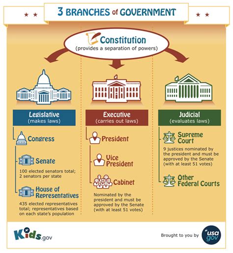 3 Branches Of The Government Overview