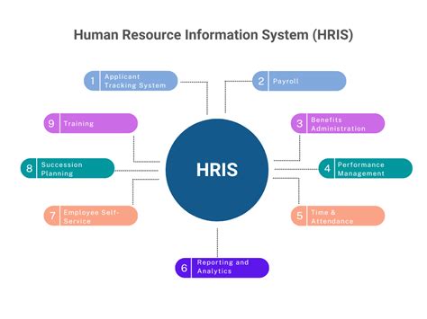 Hr Information System Hris Updated Oct 2022 An Implementation