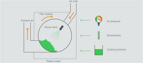 Tablet Coating Solutions In The Life Sciences Industry Eurotherm