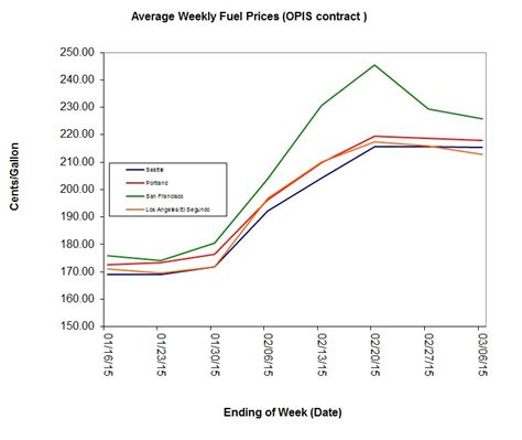 Information is updated twice a month and should be used for reference only. Fuel Oil Prices: Fuel Oil Prices Historical