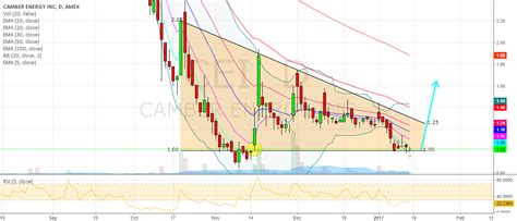 Triangle Descending For Amexcei By Taureaubull — Tradingview