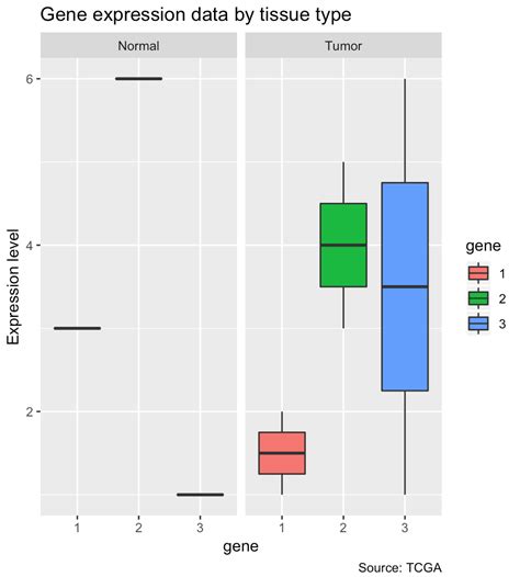 R Ggplot Grouped Boxplot Of Tcga Expression Data Stack Overflow Hot