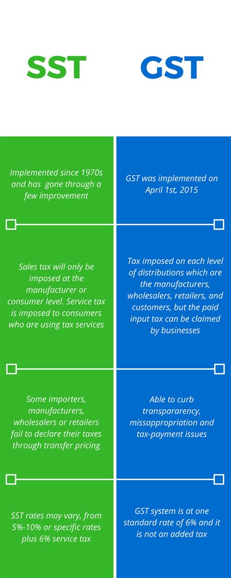 The sales tax is only levied on the level of the producer or manufacturer, while the service tax is imposed on all customers who use tax services. Comparing SST VS GST: What's The Difference? | CompareHero