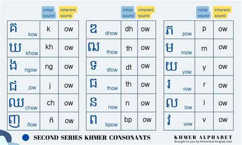 Dig Deep To Khmer Consonants — Khmer Learning Lab