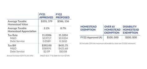 Opportunities to provide feedback on Central Health’s Fiscal Year 2022
