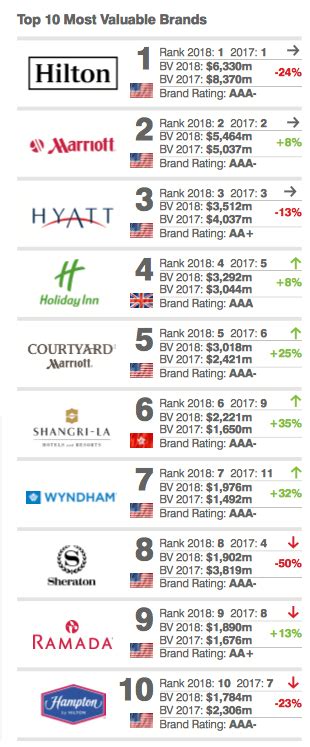 Marriott Closer To Checking In As Most Valuable Hotel Brand