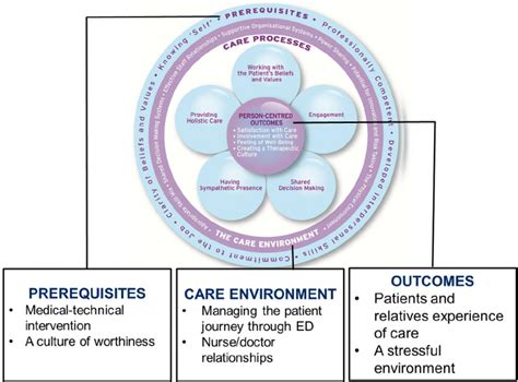 Person Centred Practice Framework