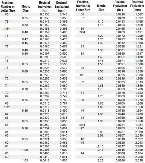 Drill Bit Decimal Equivalency Chart Vermont American In 2023 Drill