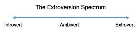 Introvert Vs Extrovert Difference And Comparison Diffen