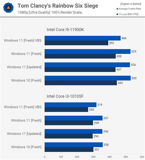 Windows 10 Vs Windows 11 Performance Test 2024
