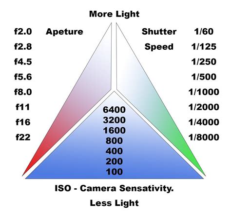 Mastering The Exposure Triangle Easy Exposure Exposure Photography Learning Photography