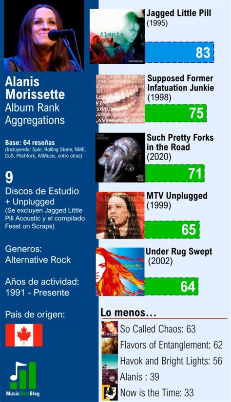 Los álbumes de Alanis Morissette rankeados según la metacrítica Music