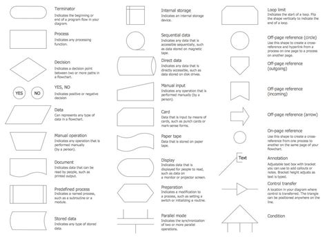 Flowchart Symbols Meanings And Examples Pdf New Images Flow Chart Hot