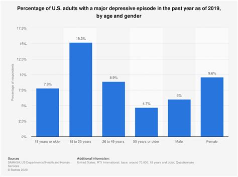 Psychologists say there's more we could be doing. Major depressive episode U.S. adults by age and gender ...