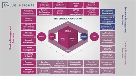 Itil 4 Service Value Chain Data Flows Input And Outpu