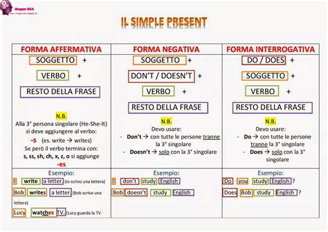 Schemi E Mappe Di Inglese To Be Simple Present