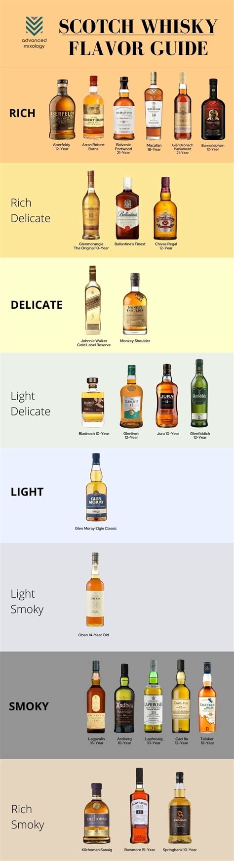 What Do The Top Scotch Whisky Brands Taste Like Infographic