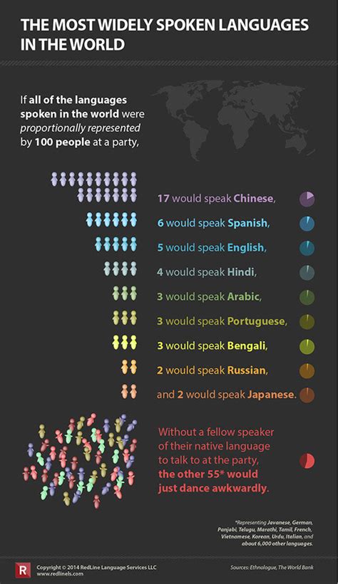 The 9 Most Widely Spoken Languages In The World Redline