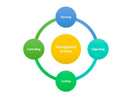 Functions of management is a systematic way of doing things. Primary Functions of Management | Principles of Management