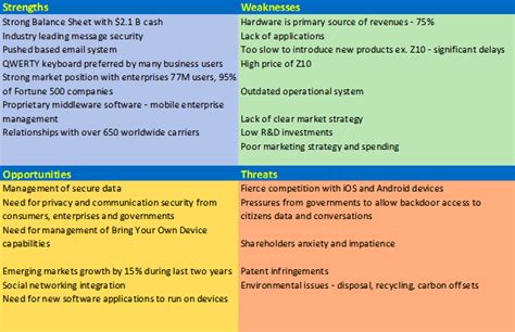 Blackberry Swot Analysis Blackberry Limited Business Swot Analysis