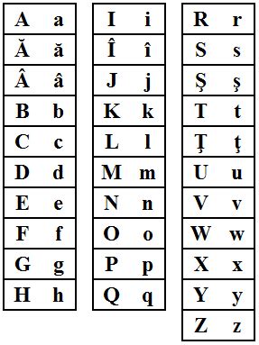 Romanian has a number of features that make it a little easier to learn for english speakers. Romanian Alphabet - Rootsweb