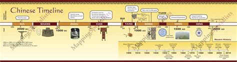 Timeline Of Chinese Dynasties