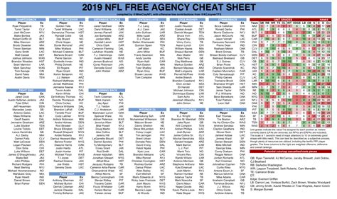 Updated fantasy football draft kit: Pssst! Here's Mike Clay's NFL Free Agency Cheat Sheet ...