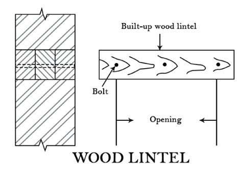 Lintel Definition Types Of Lintels Civil Engineering Notes