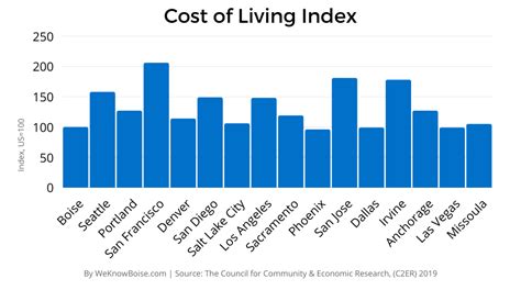 Whats The True Cost Of Living In Boise Id