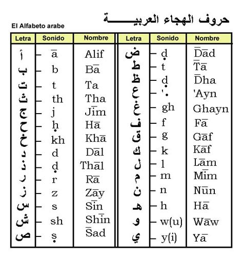 Conocelo todo sobre el abecedario árabe letras curiosidades y más