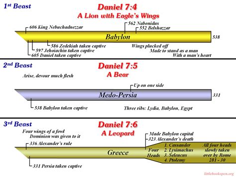 Histoical Prophecy Charts Named Files