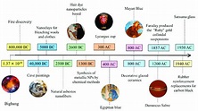 Timeline summarizing ancient civilizations; they produced and used ...