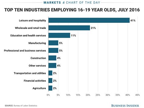 Here Are The Hottest Industries For Teens To Find Jobs This Summer