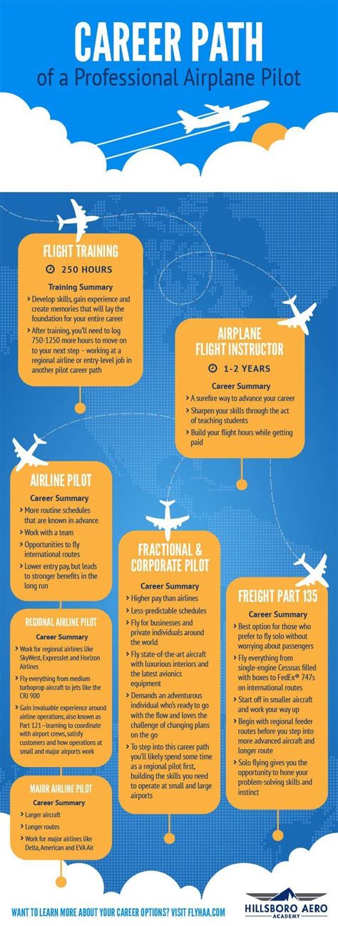 Airplane Pilot Career Path Hillsboro Aero Academy Infographic