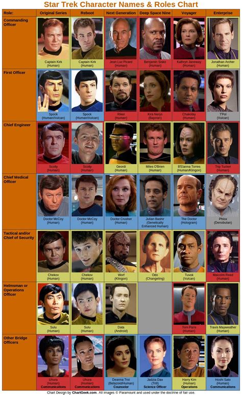 See A Comprehensive Chart Of Star Trek Characters