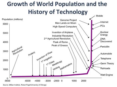 Growth Of World Pop V History Of Techpng 712×528 Technology