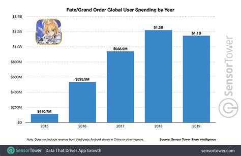 Discover apps you will love. Fate/Grand Order Surpasses $4 Billion After Becoming Japan ...