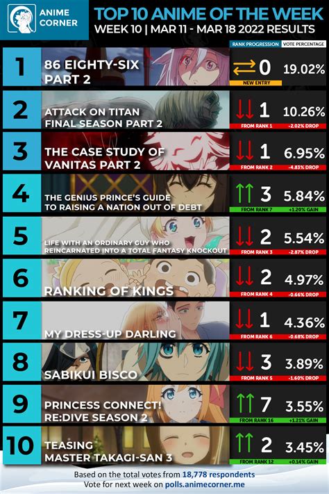 Winter 2022 Anime Rankings Week 10 Anime Corner