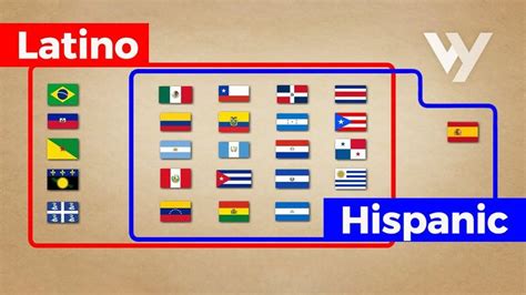 Whats The Difference Between Latino And Hispanic Youtube Hispanic