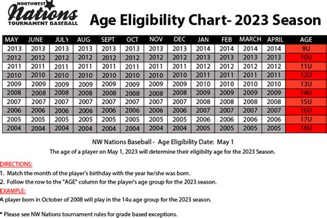 Age Eligibility Chart Nw Nations Tournament Baseball