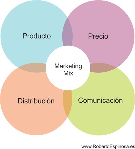 Marketing Mix 4ps Qué Es Definición Y Ejemplos Roberto Espinosa