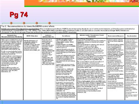 Isolation Precautions For Mdros