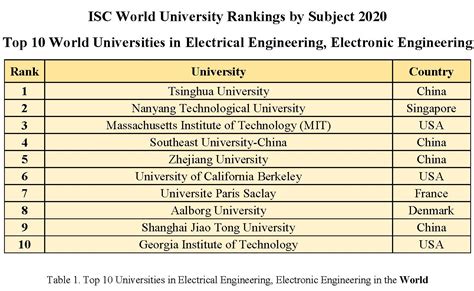 Top 10 Universities In Isc World University Rankings By Subject 2020 In