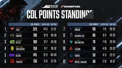 Call Of Duty League On Twitter The Top Of The Board Is Tightening Take A Look At The
