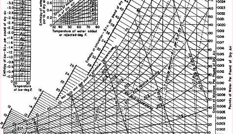 Ashrae Psychrometric Chart 5000 Ft Printable Chart