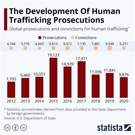Chart The Development Of Human Trafficking Prosecutions Statista