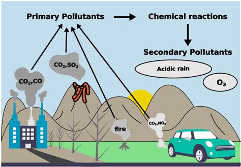 Primary And Secondary Pollutants Green Chemistry Psiberg