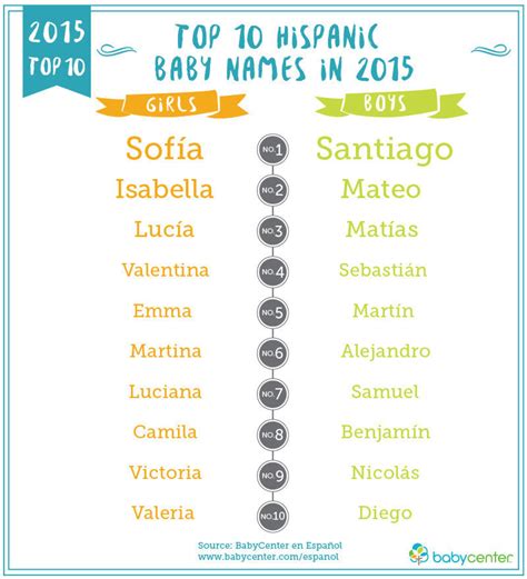 Los nombres de bebés latinos más populares de y predicciones para el Hispanic PR Wire